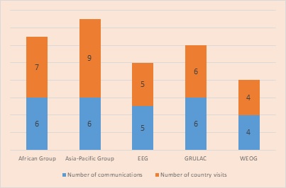 graph of regional distribution of country visit reports and communications